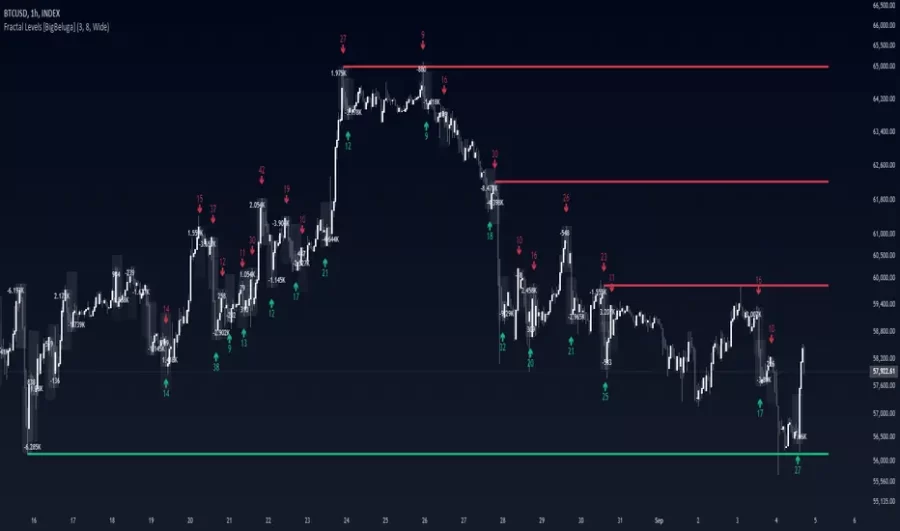 دانلود اندیکاتور Fractal Levels در تریدینگ ویو