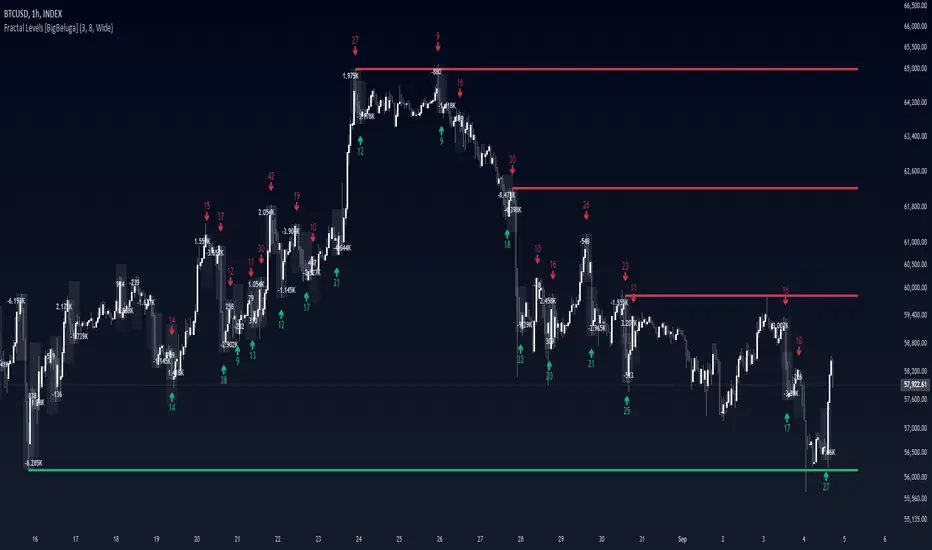 دانلود اندیکاتور Fractal Levels در تریدینگ ویو