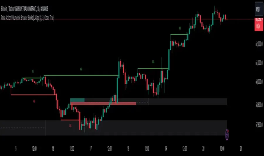 دانلود اندیکاتور اسکاپ Price Action Volumetric Breaker Blocks | تحلیل نقشاط کلیدی بازار