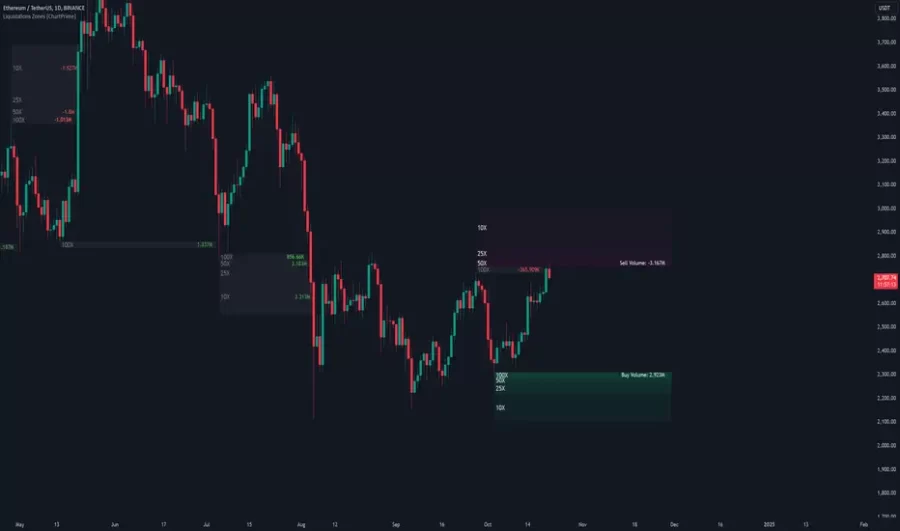 دانلود اندیکاتور اسکالپ Liquidations Zones در تریدینگ ویو TradingView