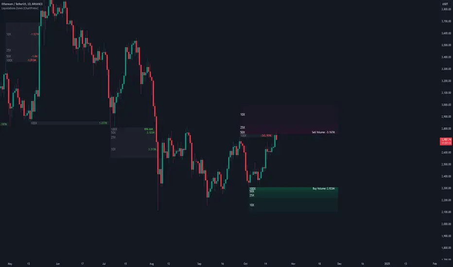 دانلود اندیکاتور اسکالپ Liquidations Zones در تریدینگ ویو TradingView