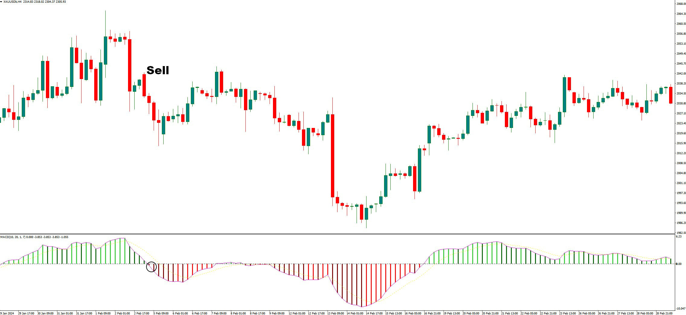 دانلود اندیکاتور نوسان گر MACD With EMA در متاتریدر4