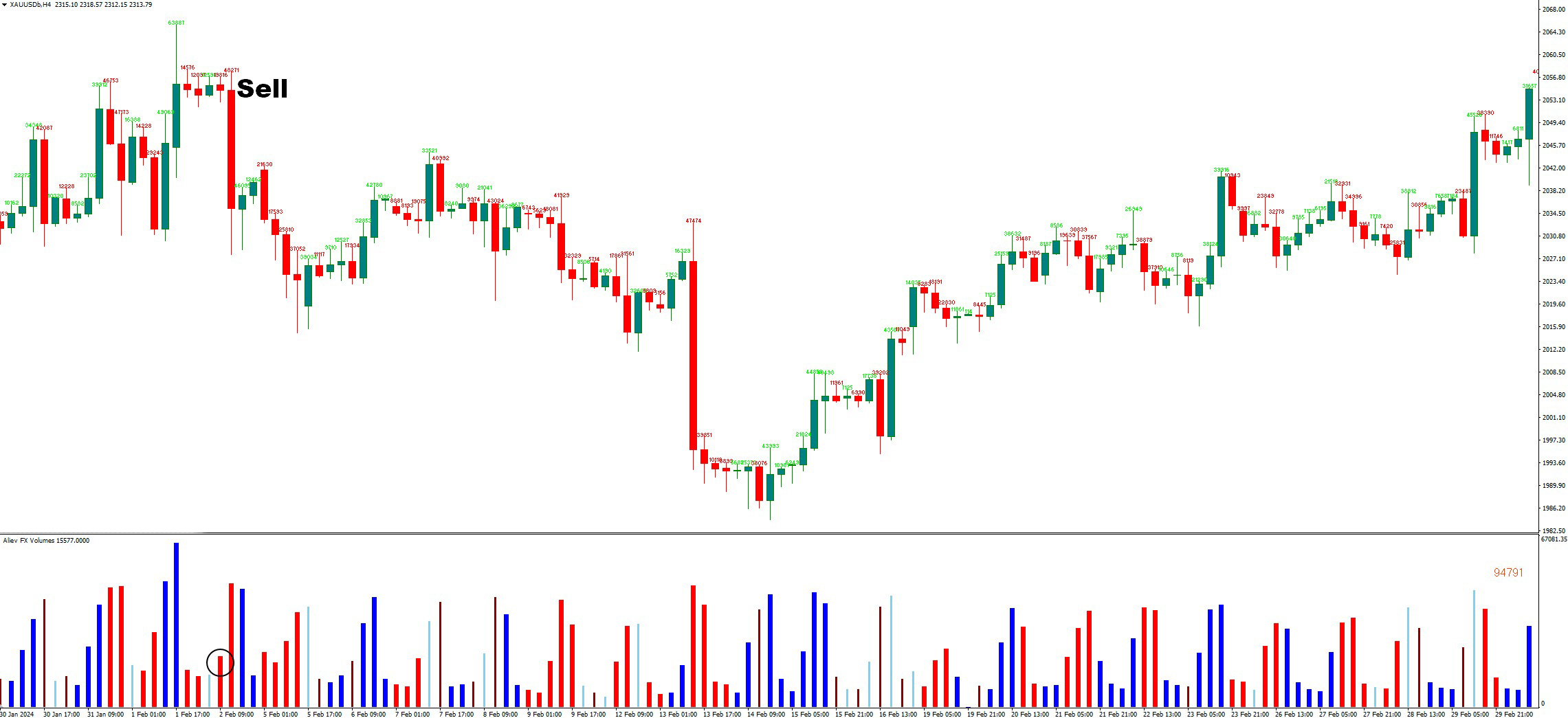 دانلود اندیکاتور Aliev Fx Volumes MT4 در فارکس | تحلیل حجم معاملات