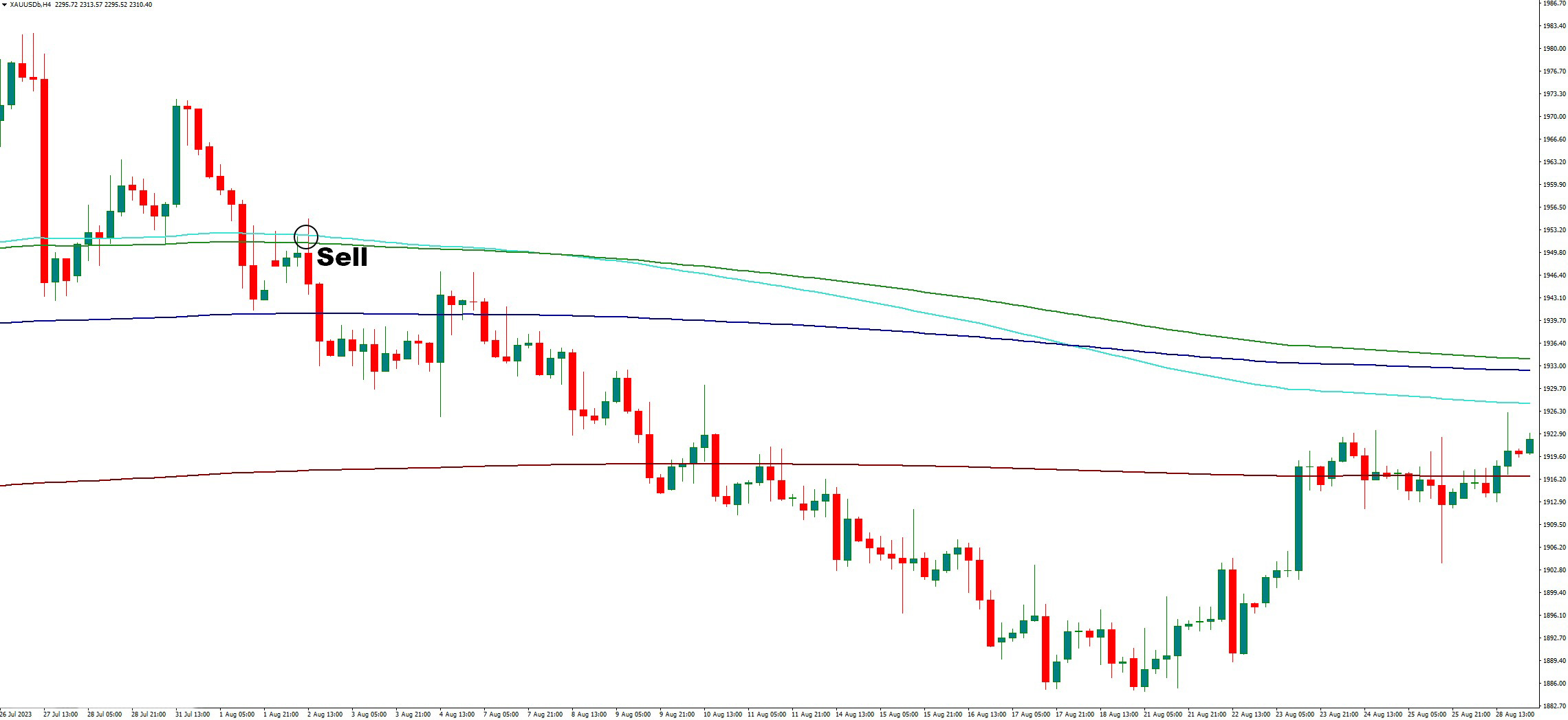 دانلود اندیکاتور اسکالپ Fibonacci Moving Averages (FBMA) در متاتریدر ۴