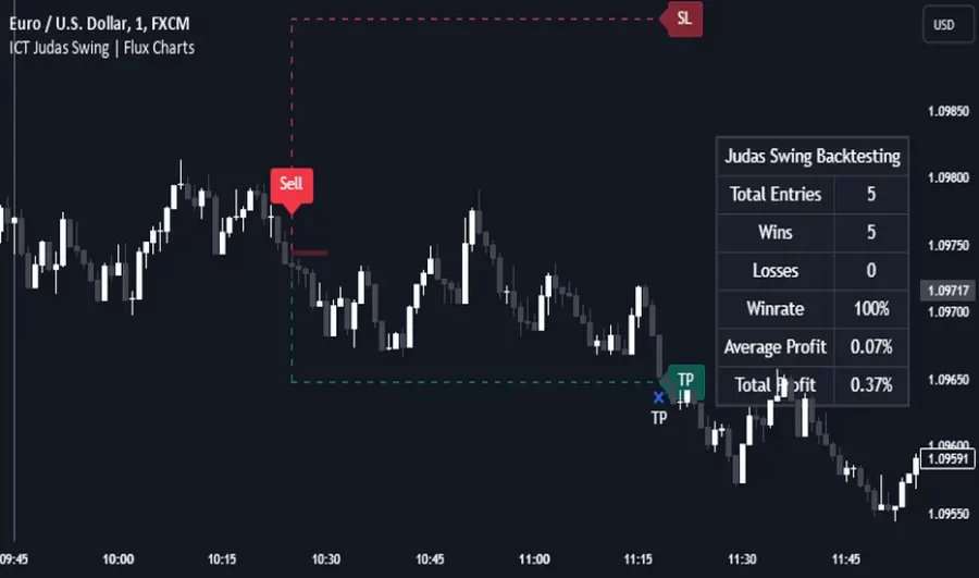 دانلود اندیکاتور شناسایی مناطق نقدینگی ICT Judas Swing در تریدینگ ویو TradingView