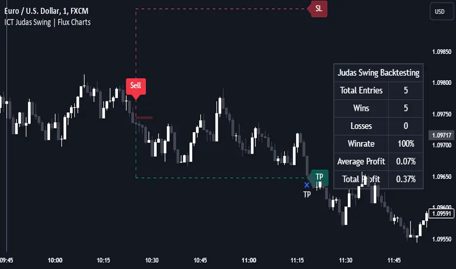 دانلود اندیکاتور شناسایی مناطق نقدینگی ICT Judas Swing در تریدینگ ویو TradingView