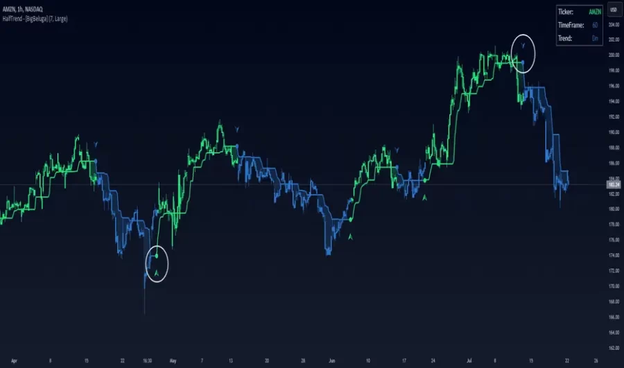 دانلود اندیکاتور Half Trend HeikinAshi در تریدینگ ویو | شناسایی روندها و قدرت بازار