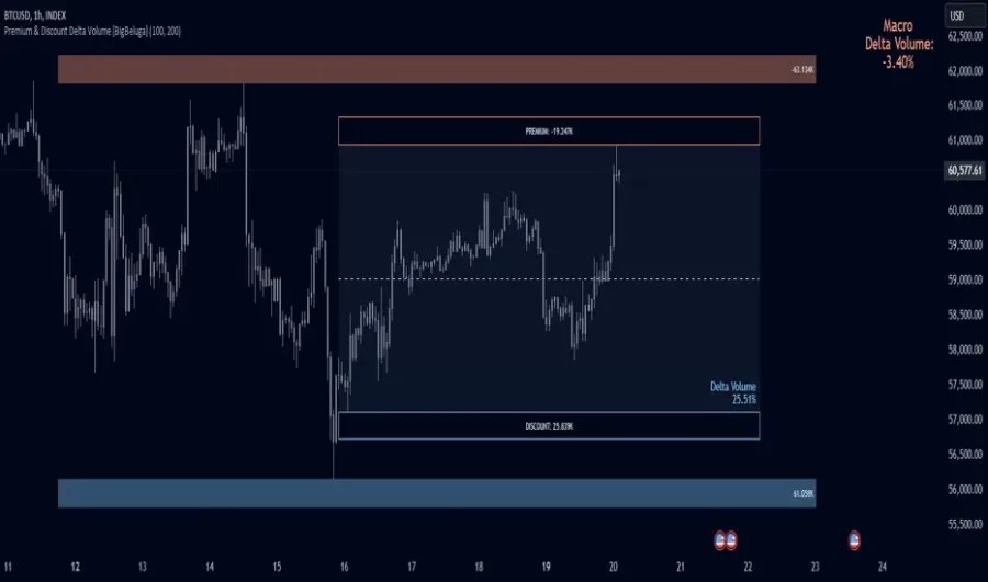 دانلود اندیکاتور حجم دلتا Premium & Discount Delta Volume در تریدینگ ویو