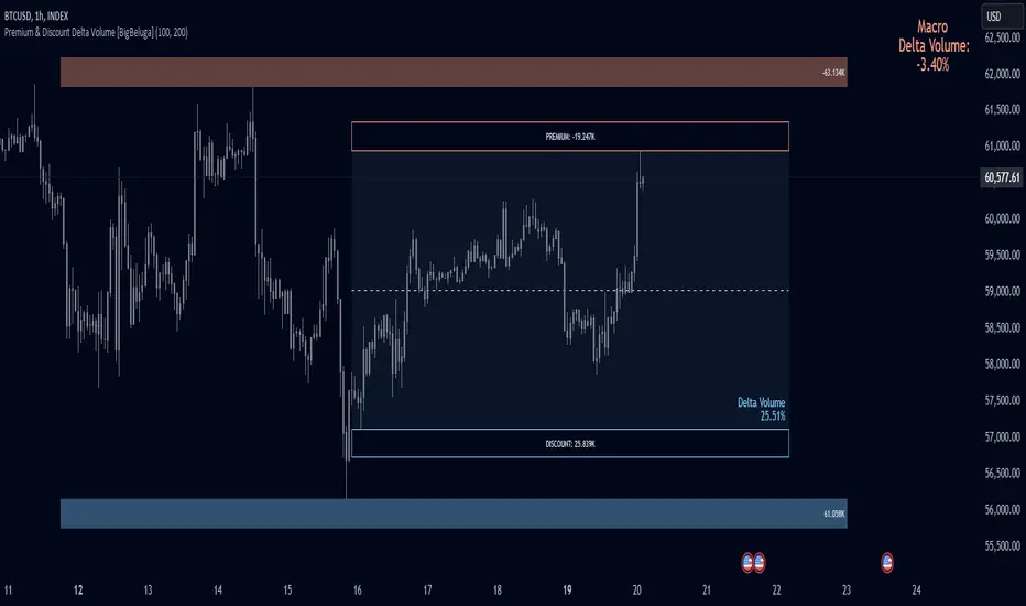 دانلود اندیکاتور حجم دلتا Premium & Discount Delta Volume در تریدینگ ویو