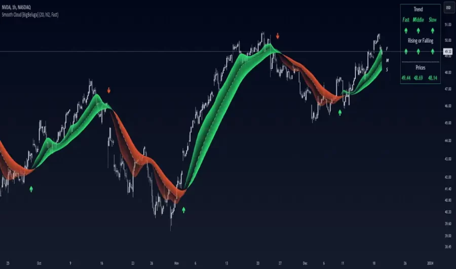 دانلود اندیکاتور Smooth Cloud برای تریدینگ ویو | تحلیل روند بازار با سه خط صاف شده و ابر رنگی