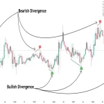 دانلود اندیکاتور Divergence Indicator در تریدینگ ویو | انحراف در تحلیل تکنیکال