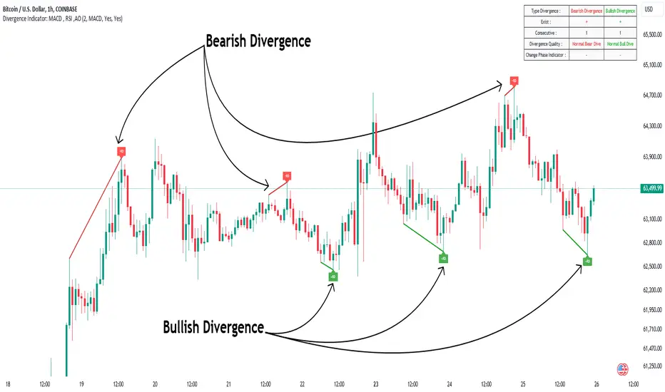 دانلود اندیکاتور Divergence Indicator در تریدینگ ویو | انحراف در تحلیل تکنیکال