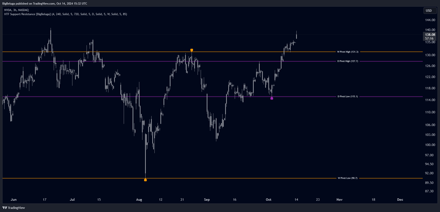 اندیکاتور حمایت مقاومت Higher Time Frame Support/Resistance در تریدینگ ویو