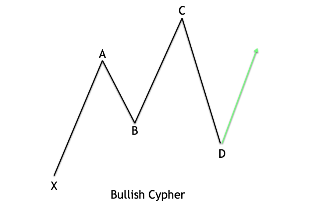 الگوی هارمونیک سایفر Cypher Harmonics - استفاده در معاملات