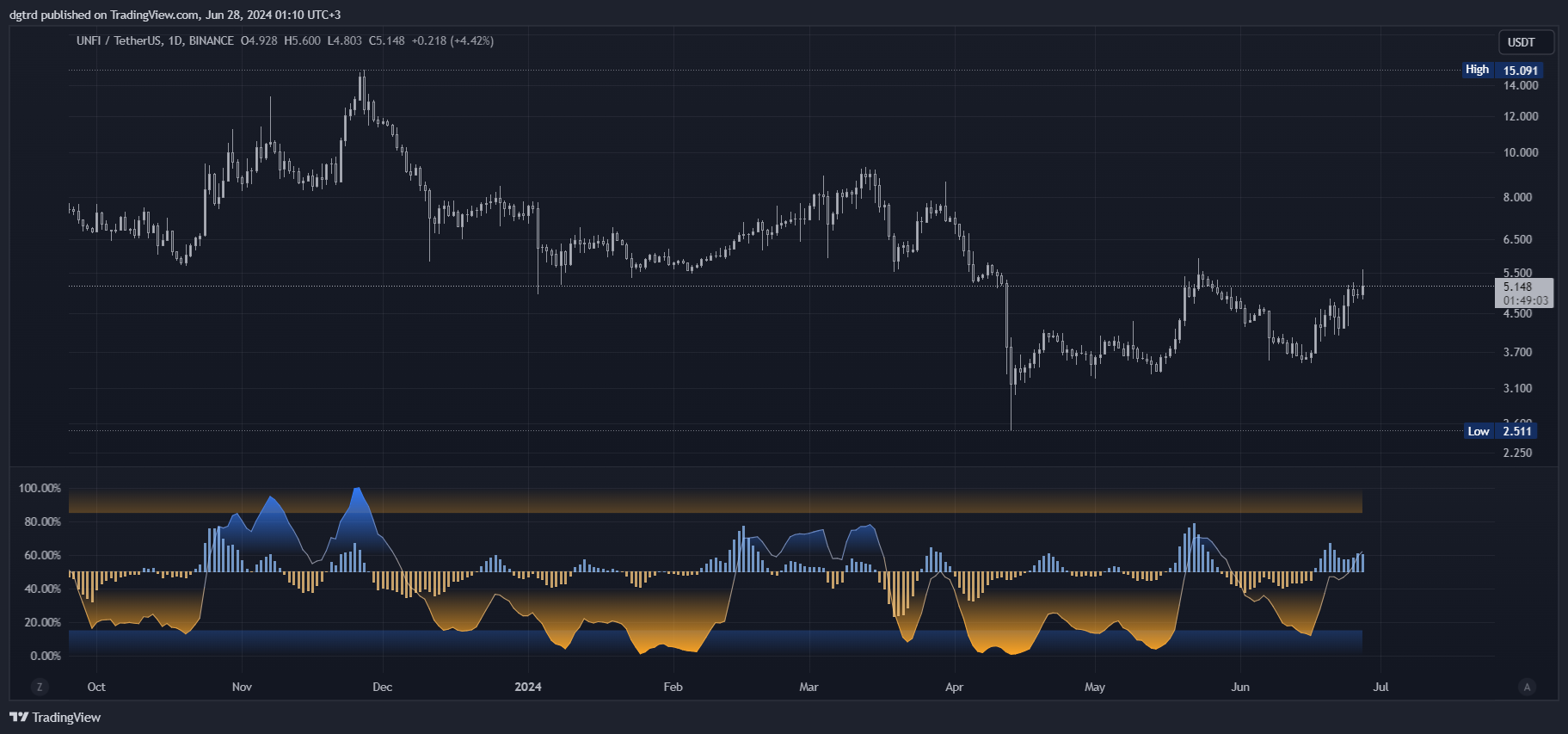 دانلود اندیکاتور نوسان ساز ساختار بازار Market Structure Oscillator در تریدینگ ویو