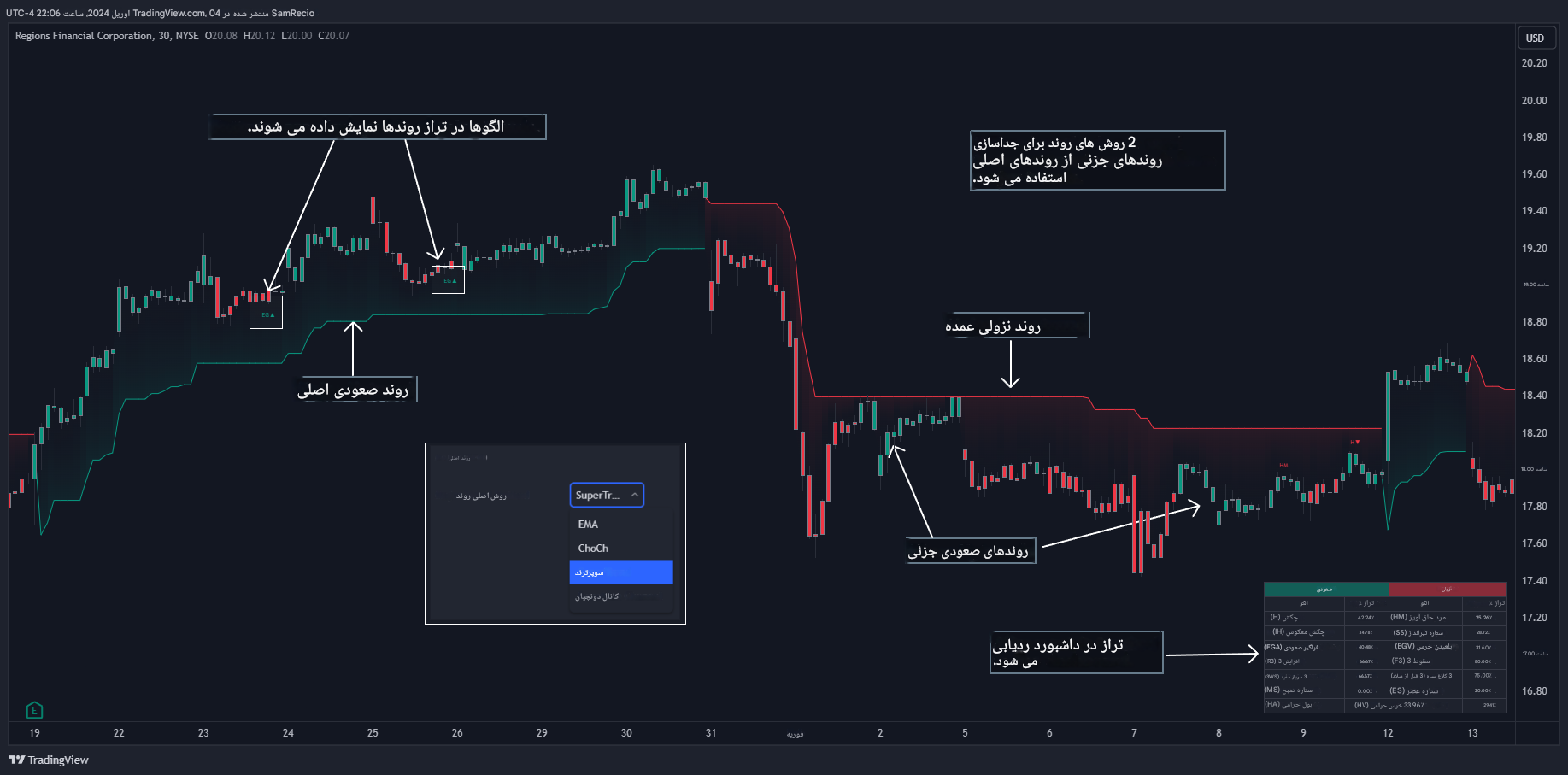 دانلود اندیکاتور ساختار کندل استیک Candlestick Structure در تریدینگ ویو