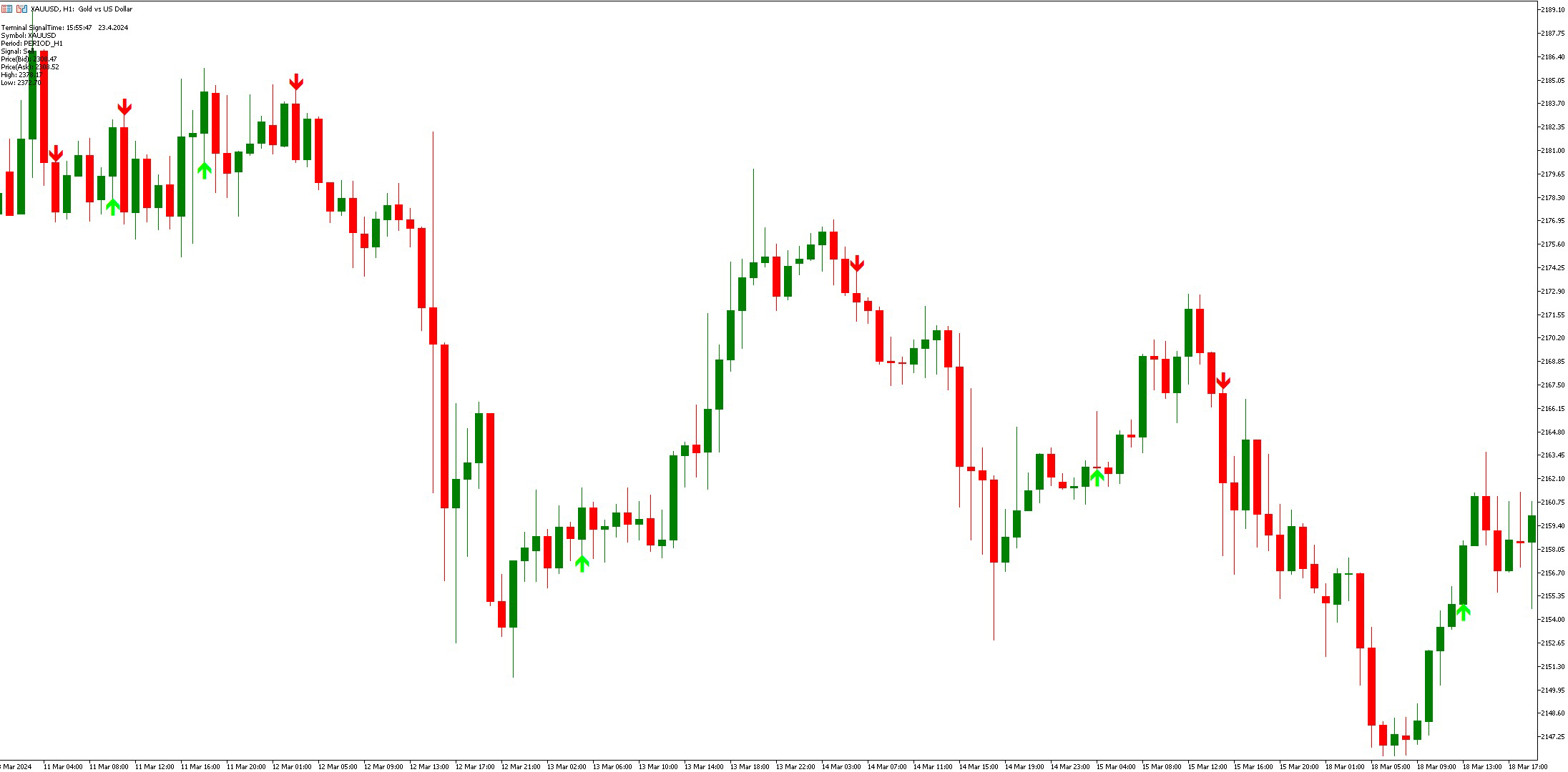 دانلود اندیکاتور Sell و Buy در متاتریدر 5 | اندیکاتور Gann Signal