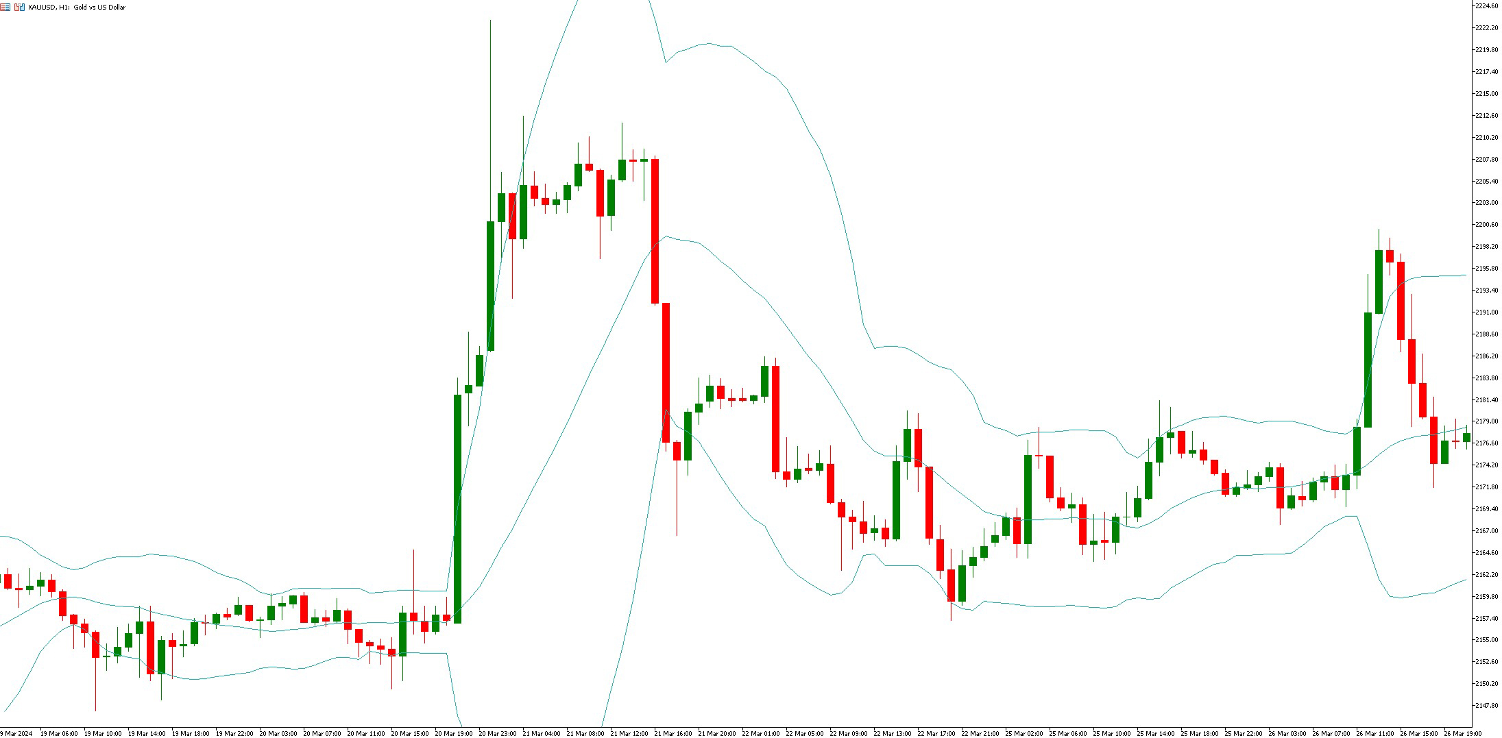 دانلود اندیکاتور باند بولینگر Bollinger Bands در متاتریدر5