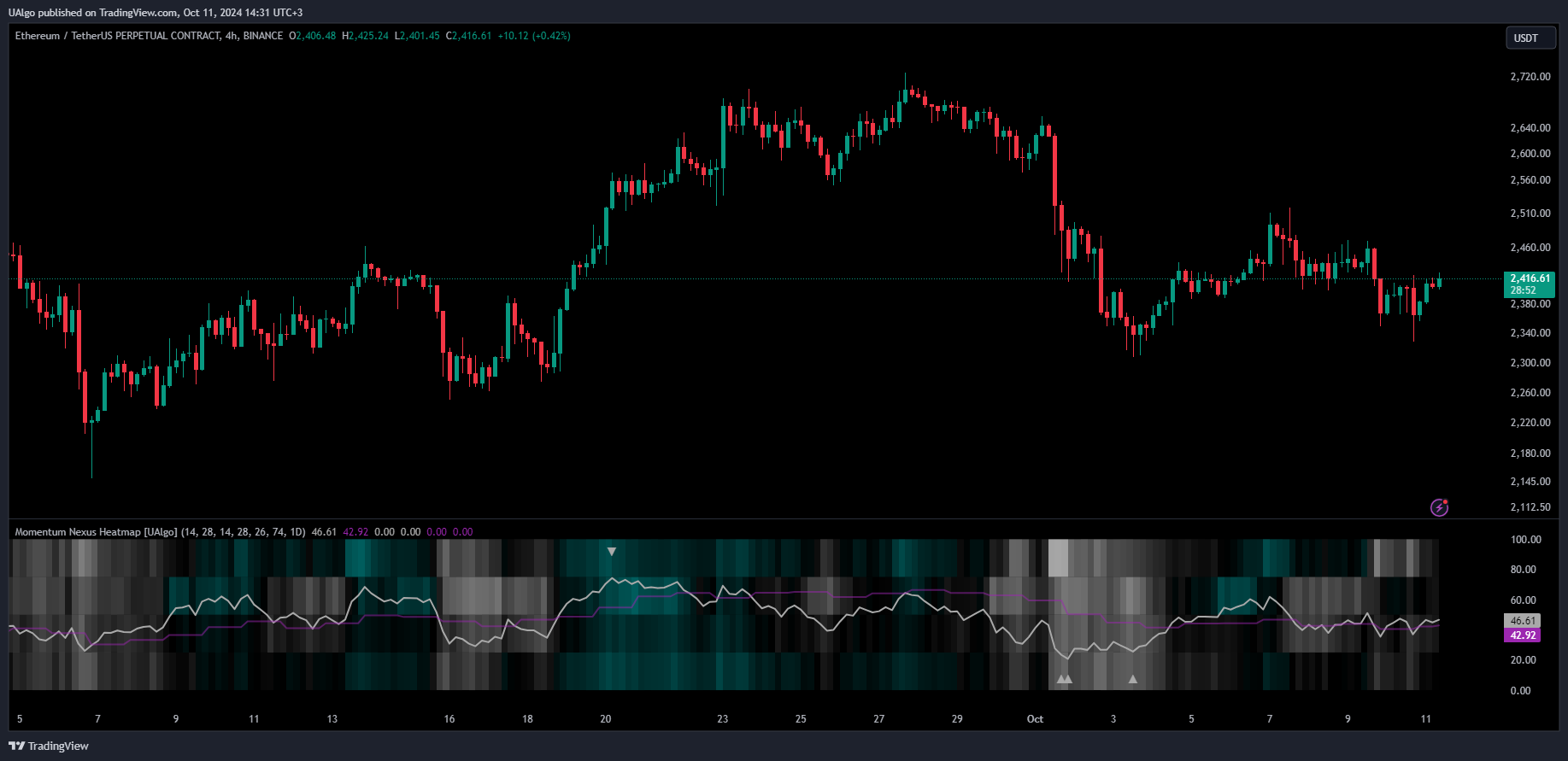 دانلود اندیکاتور نوسان گر Momentum Nexus Oscillator برای تریدینگ ویو