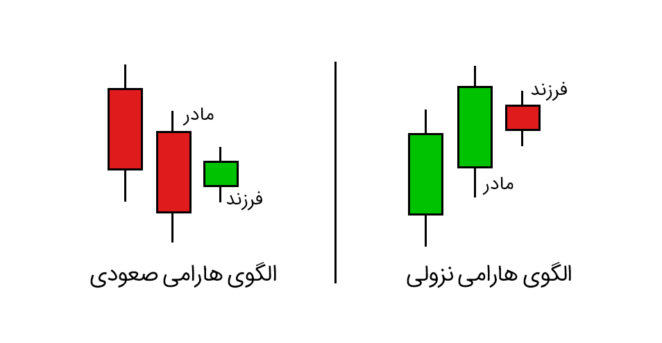 الگوی هارامی در تحلیل تکنیکال - چگونه می‌توان از آن استفاده کرد؟