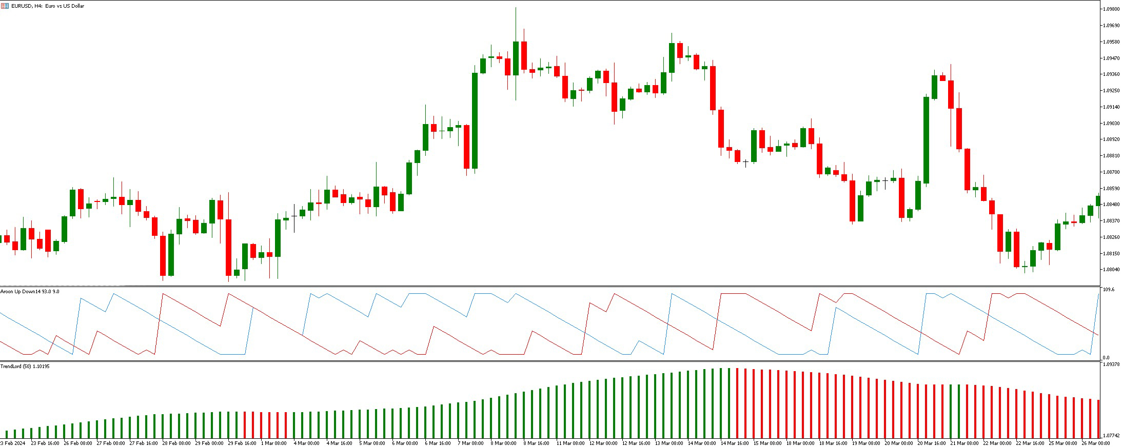 دانلود استراتژی معاملاتی فارکس با اندیکاتور Trend Lord و Aroon Up و Down - شناسایی روندهای بازار و سیگنال‌های خرید و فروش