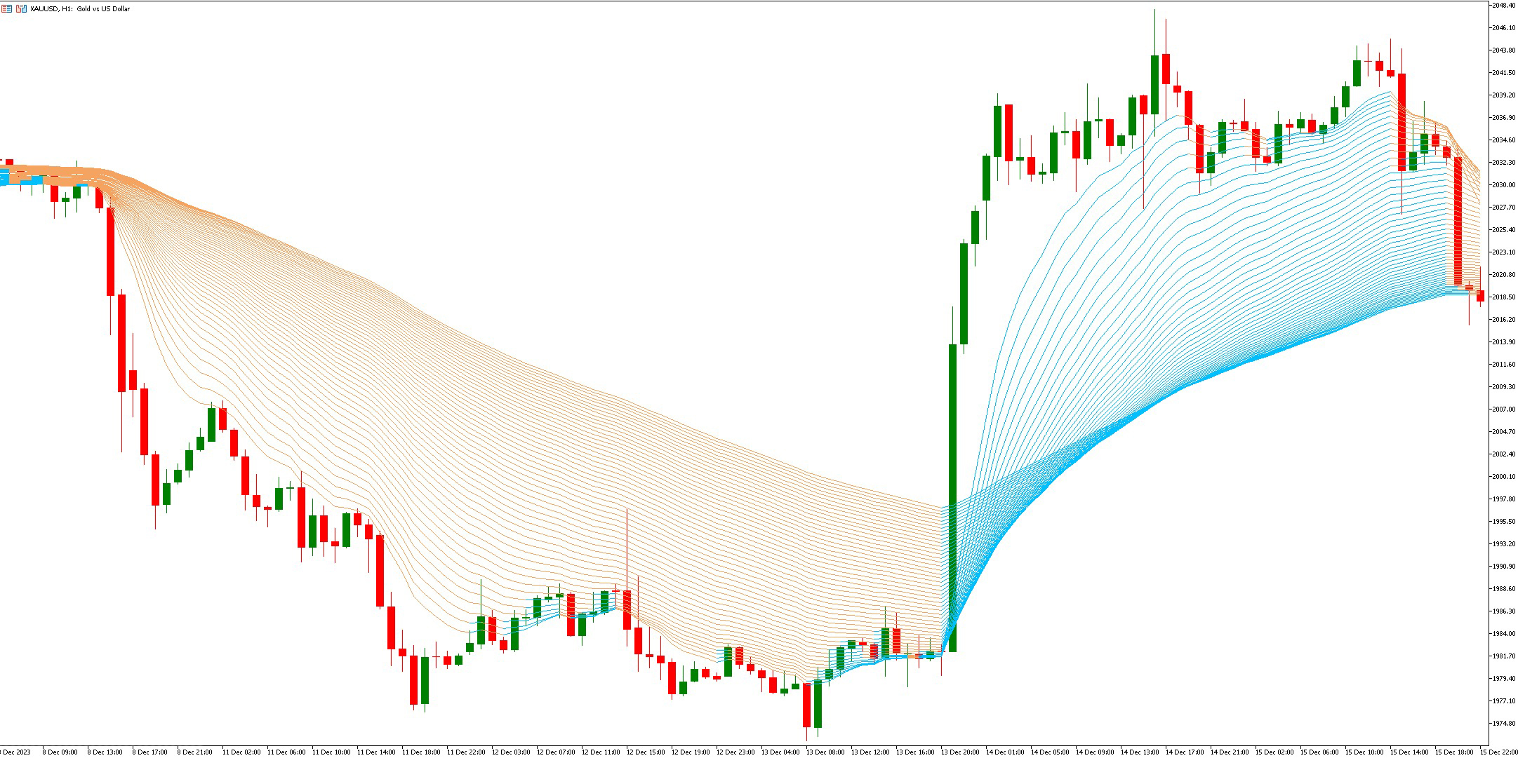 دانلود اندیکاتور میانگین متحرک Averages Rainbow در متاتریدر5