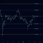 اندیکاتور حمایت مقاومت Higher Time Frame Support/Resistance در تریدینگ ویو