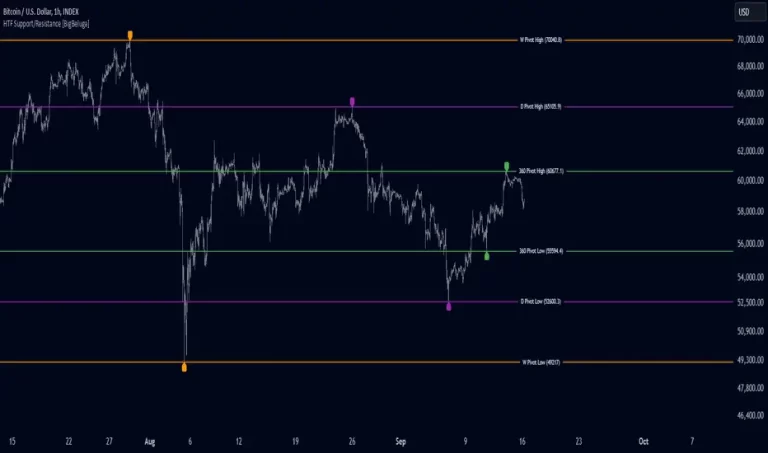 اندیکاتور حمایت مقاومت Higher Time Frame Support/Resistance در تریدینگ ویو