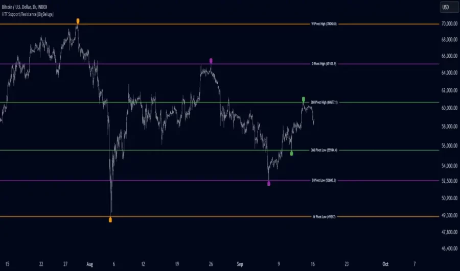 اندیکاتور حمایت مقاومت Higher Time Frame Support/Resistance در تریدینگ ویو