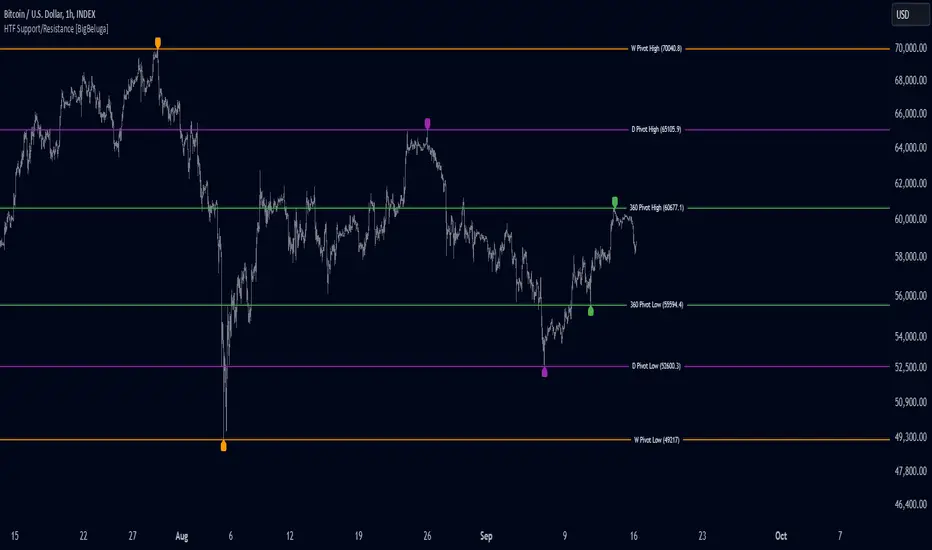 اندیکاتور حمایت مقاومت Higher Time Frame Support/Resistance در تریدینگ ویو