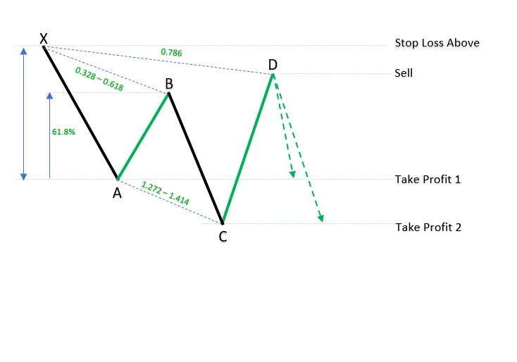 الگوی هارمونیک سایفر Cypher Harmonics - استفاده در معاملات