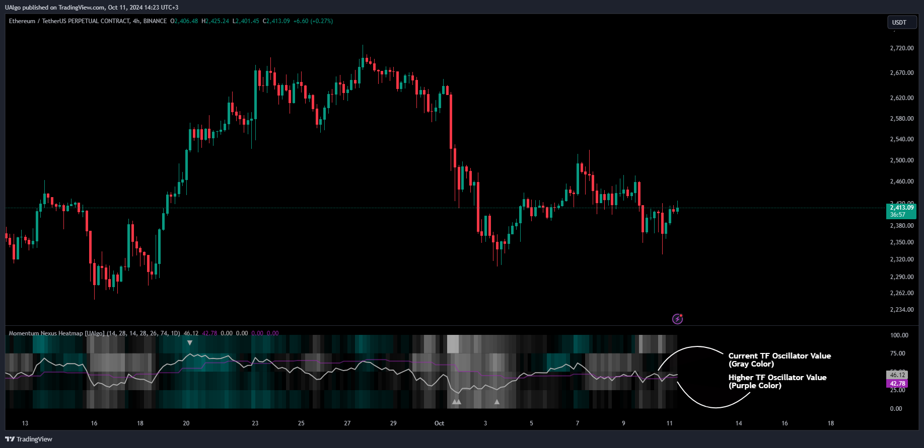 دانلود اندیکاتور نوسان گر Momentum Nexus Oscillator برای تریدینگ ویو