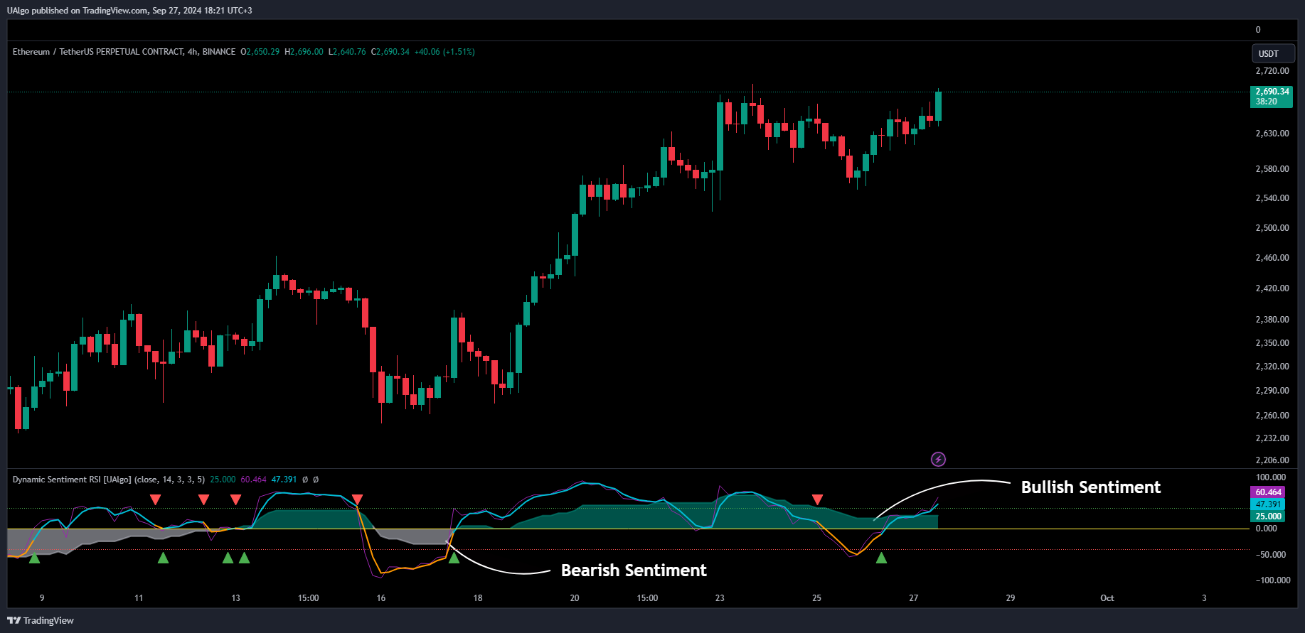 دانلود اسیلاتور Dynamic Sentiment RSI در تریدینگ ویو