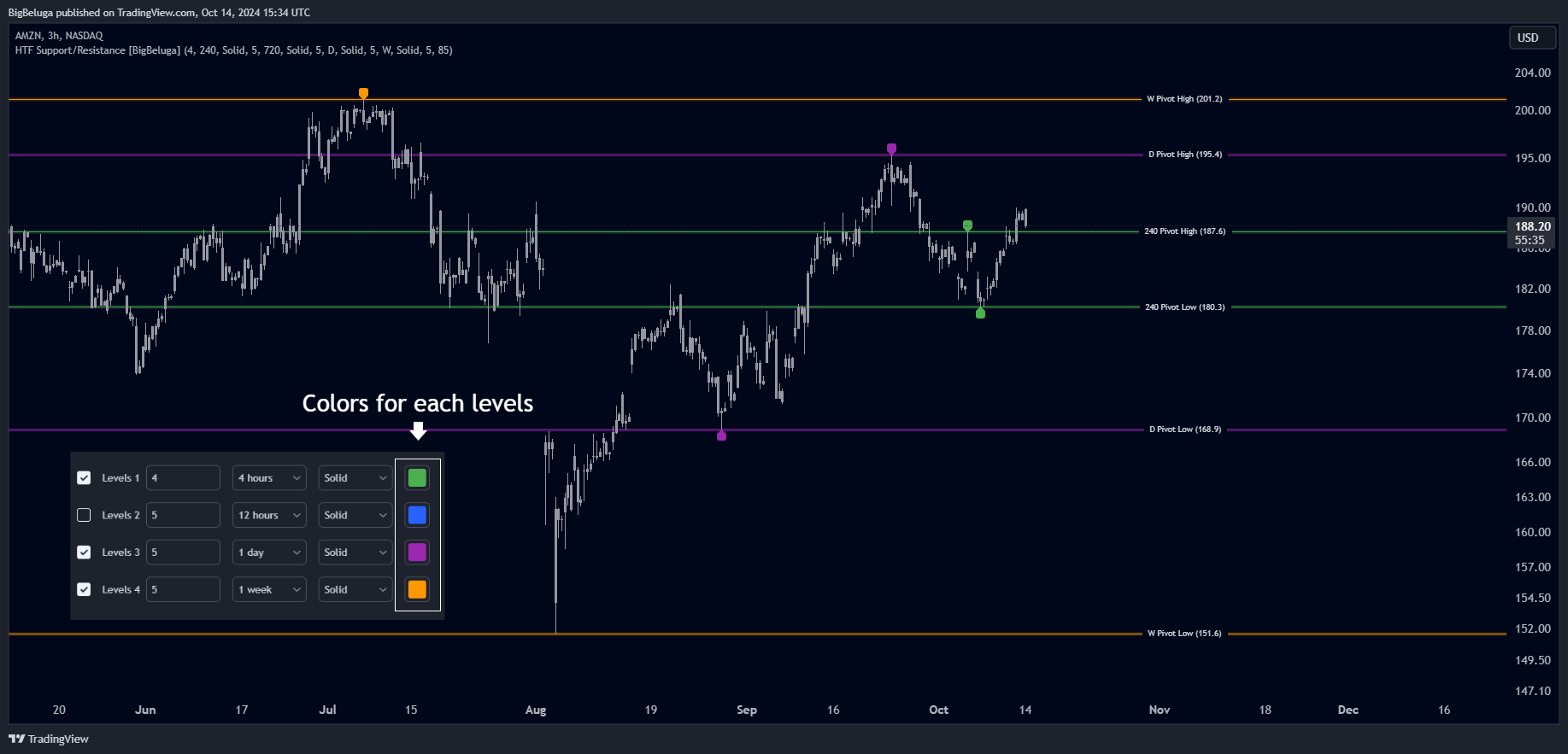 اندیکاتور حمایت مقاومت Higher Time Frame Support/Resistance در تریدینگ ویو