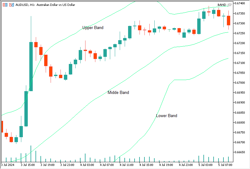 دانلود اکسپرت باند بولینگر در متاتریدر 5 - Bollinger Bands N Positions v2