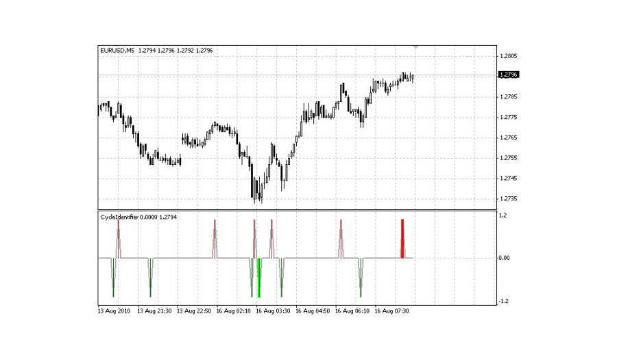 دانلود اکسپرت معاملاتی Cycleidentifier-cyclops در متاتریدر 4 - دانلود اکسپرت Stop Hunter در متاتریدر 4