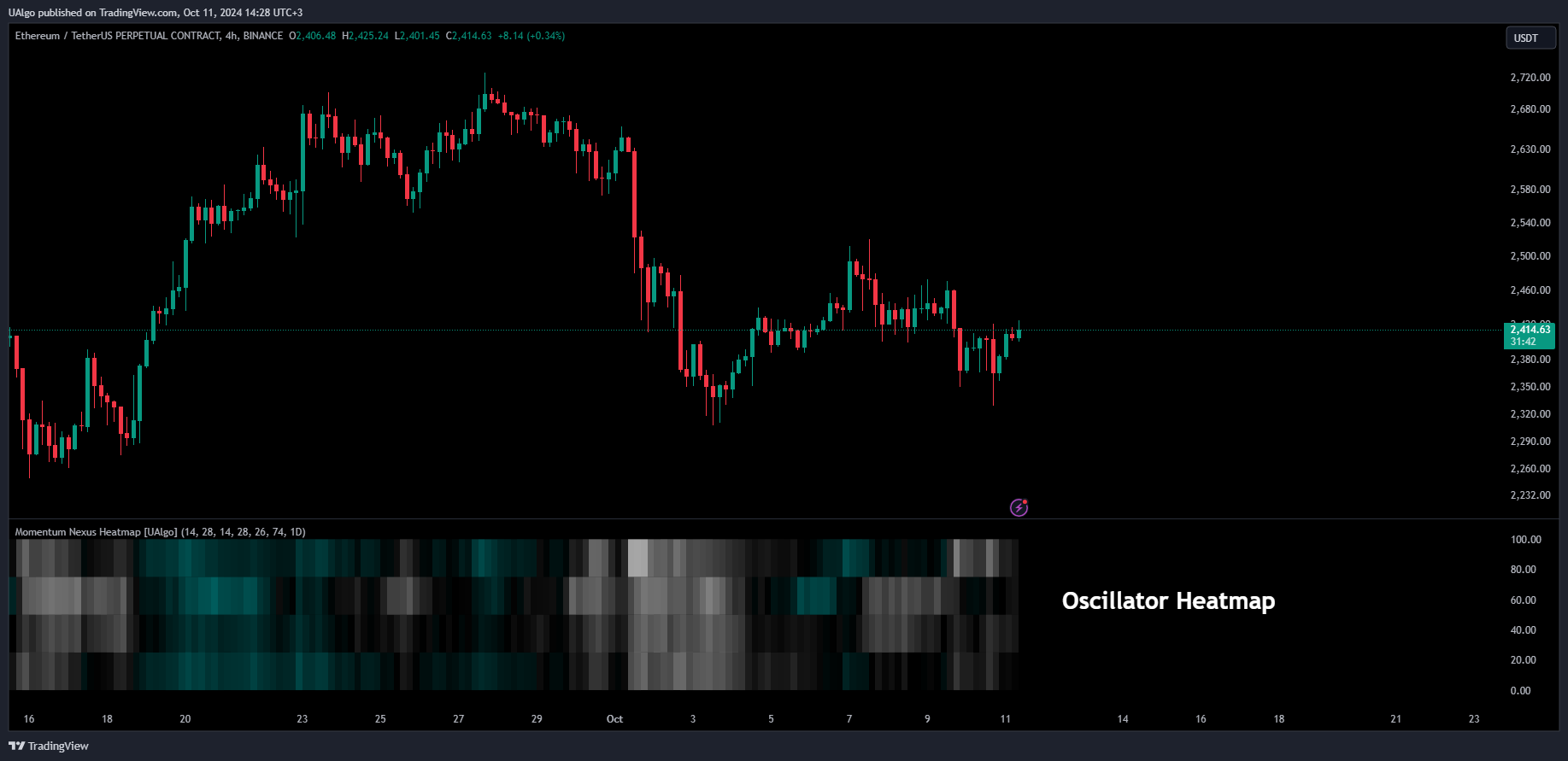 دانلود اندیکاتور نوسان گر Momentum Nexus Oscillator برای تریدینگ ویو