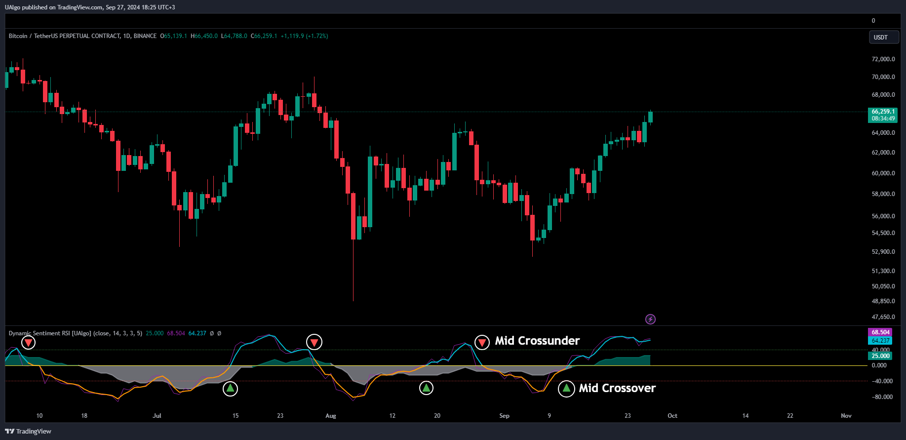 دانلود اسیلاتور Dynamic Sentiment RSI در تریدینگ ویو