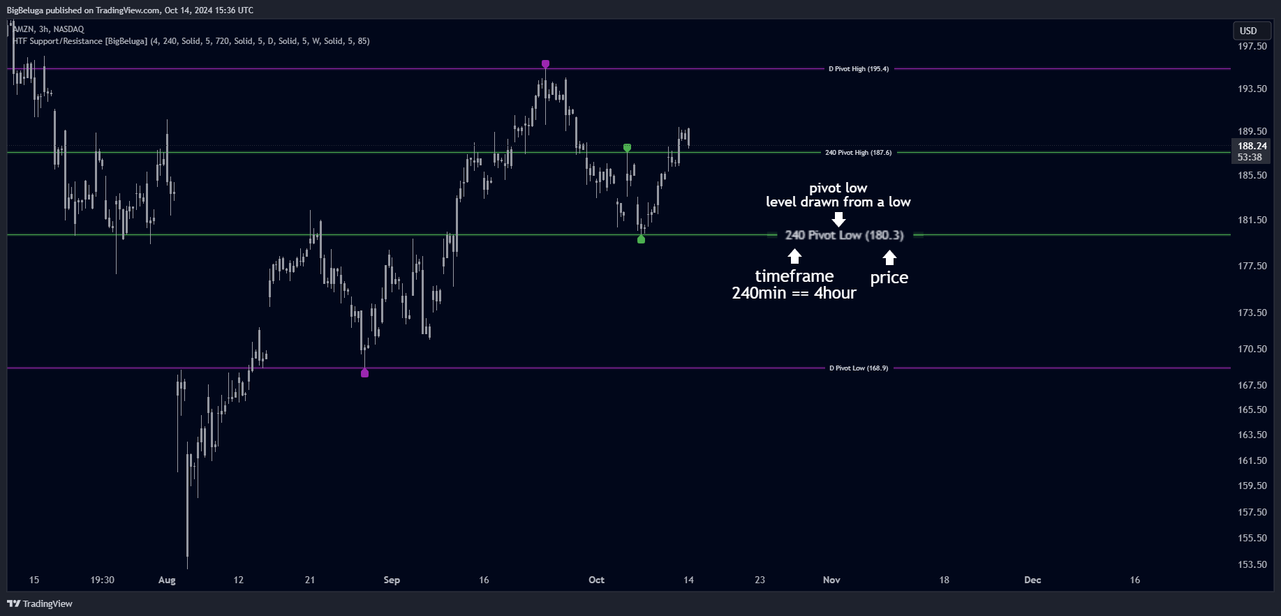 اندیکاتور حمایت مقاومت Higher Time Frame Support/Resistance در تریدینگ ویو