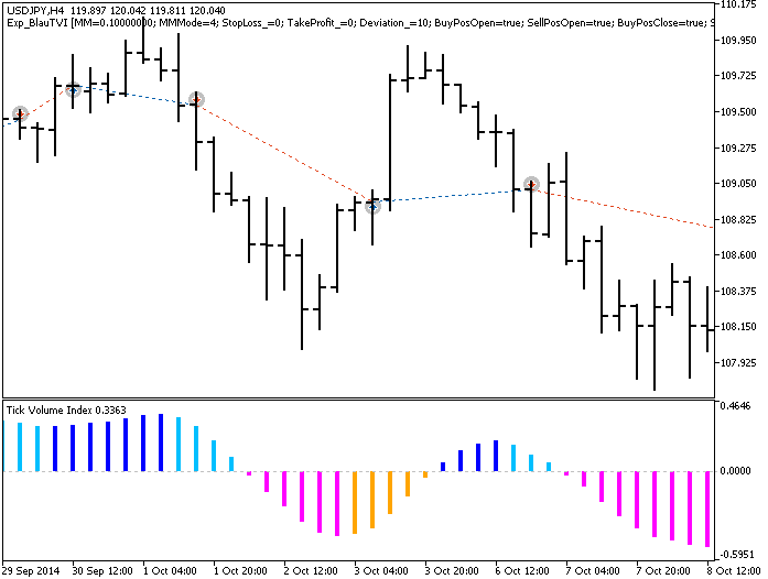 دانلود اکسپرت breakeven trailing SL در متاتریدر 5 – دانلود اکسپرت BlauTVI در متاتریدر 5