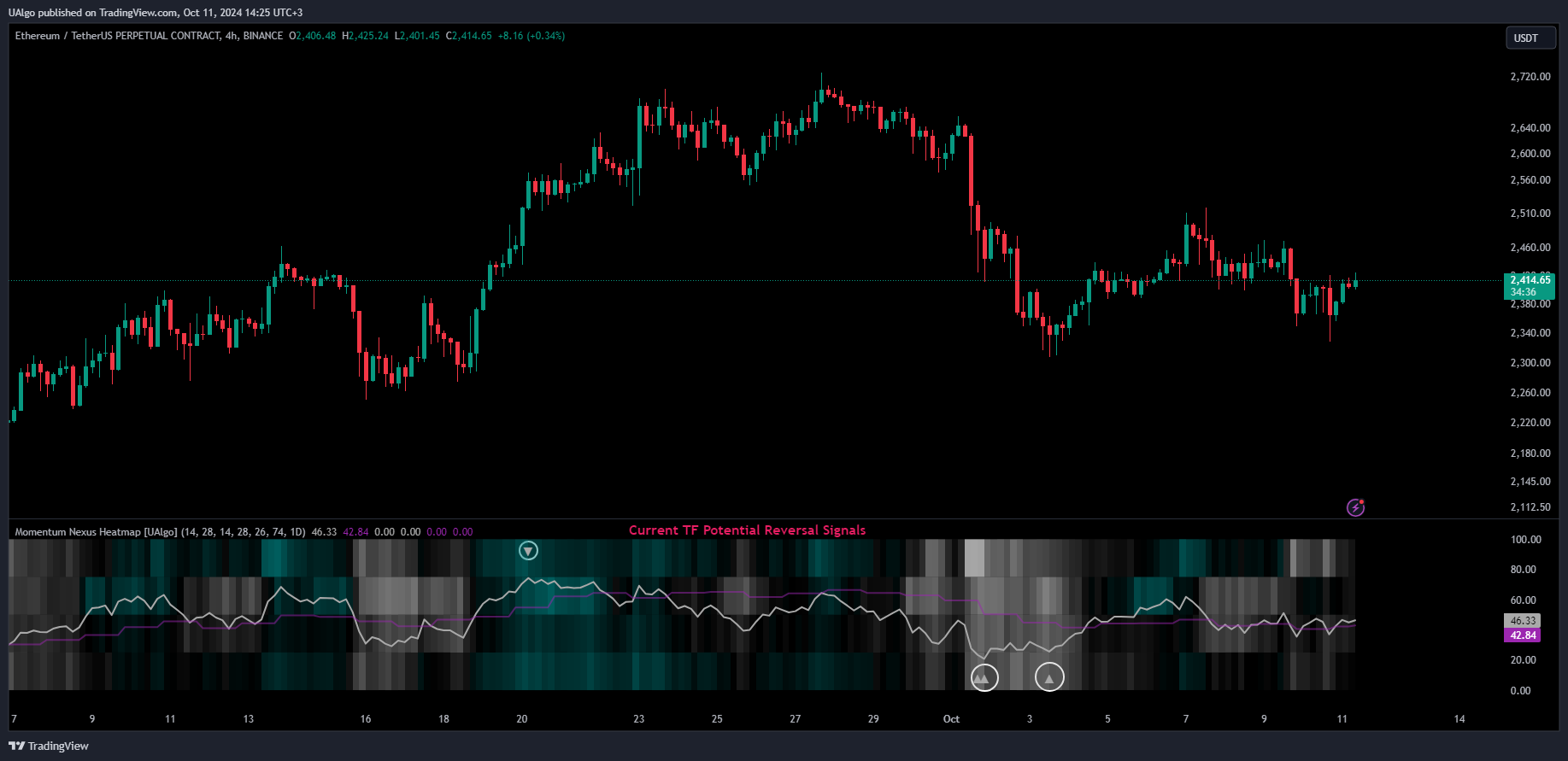 دانلود اندیکاتور نوسان گر Momentum Nexus Oscillator برای تریدینگ ویو