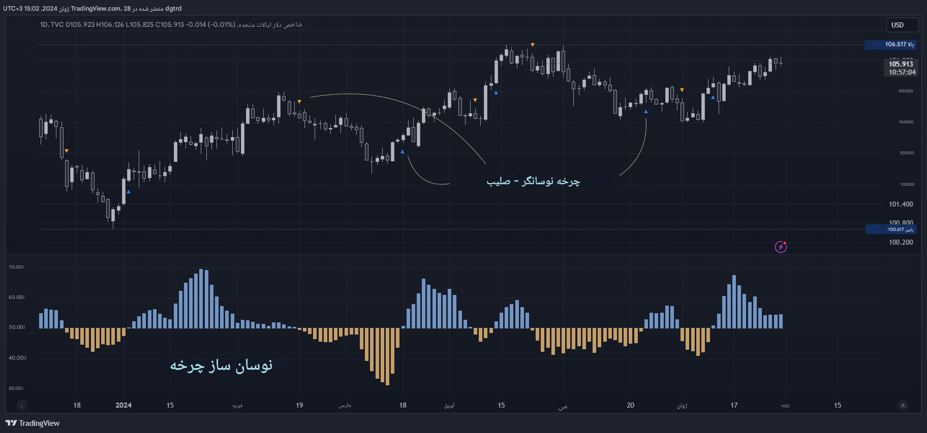 دانلود اندیکاتور نوسان ساز ساختار بازار Market Structure Oscillator در تریدینگ ویو