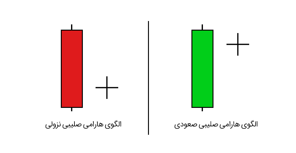 الگوی هارامی در تحلیل تکنیکال - چگونه می‌توان از آن استفاده کرد؟