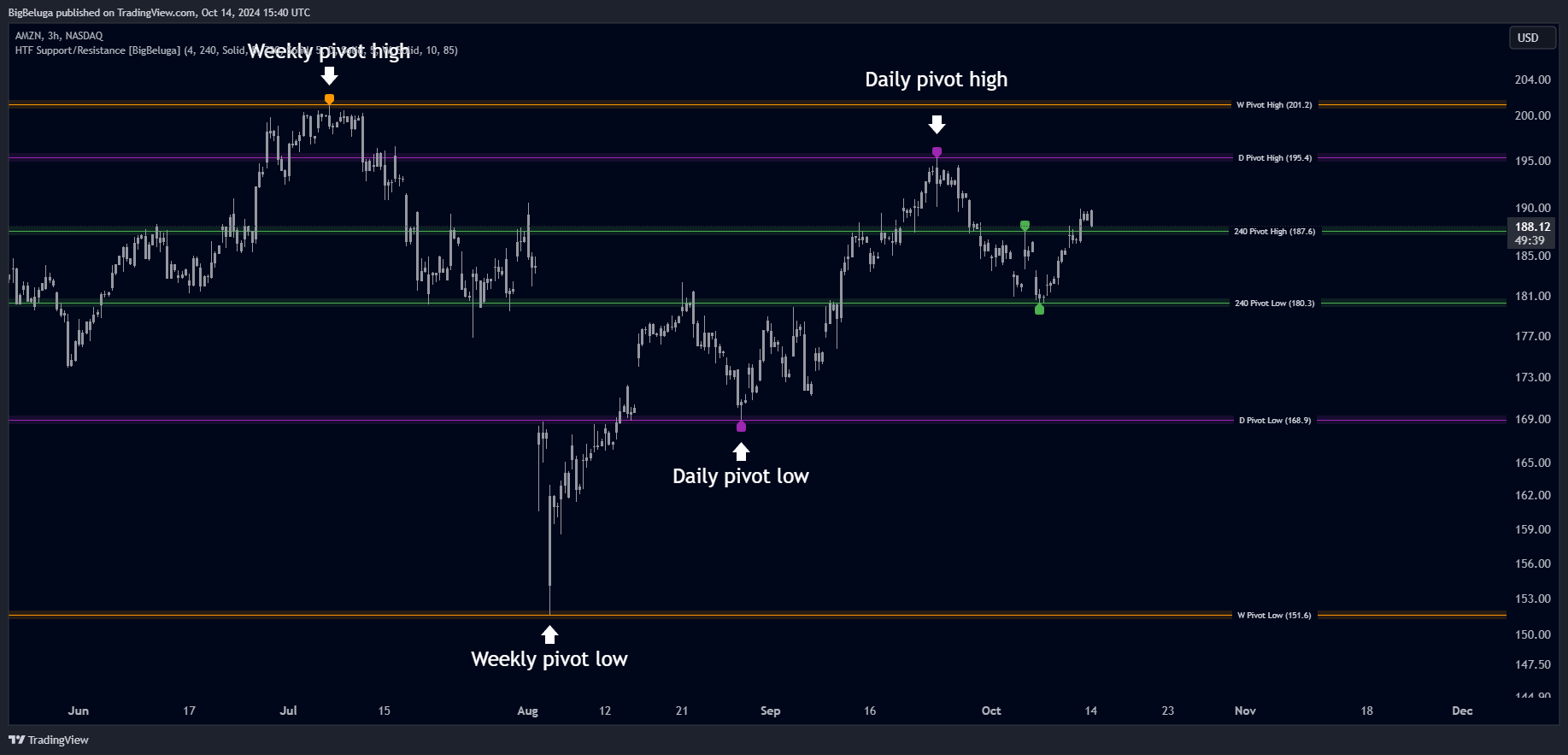 اندیکاتور حمایت مقاومت Higher Time Frame Support/Resistance در تریدینگ ویو