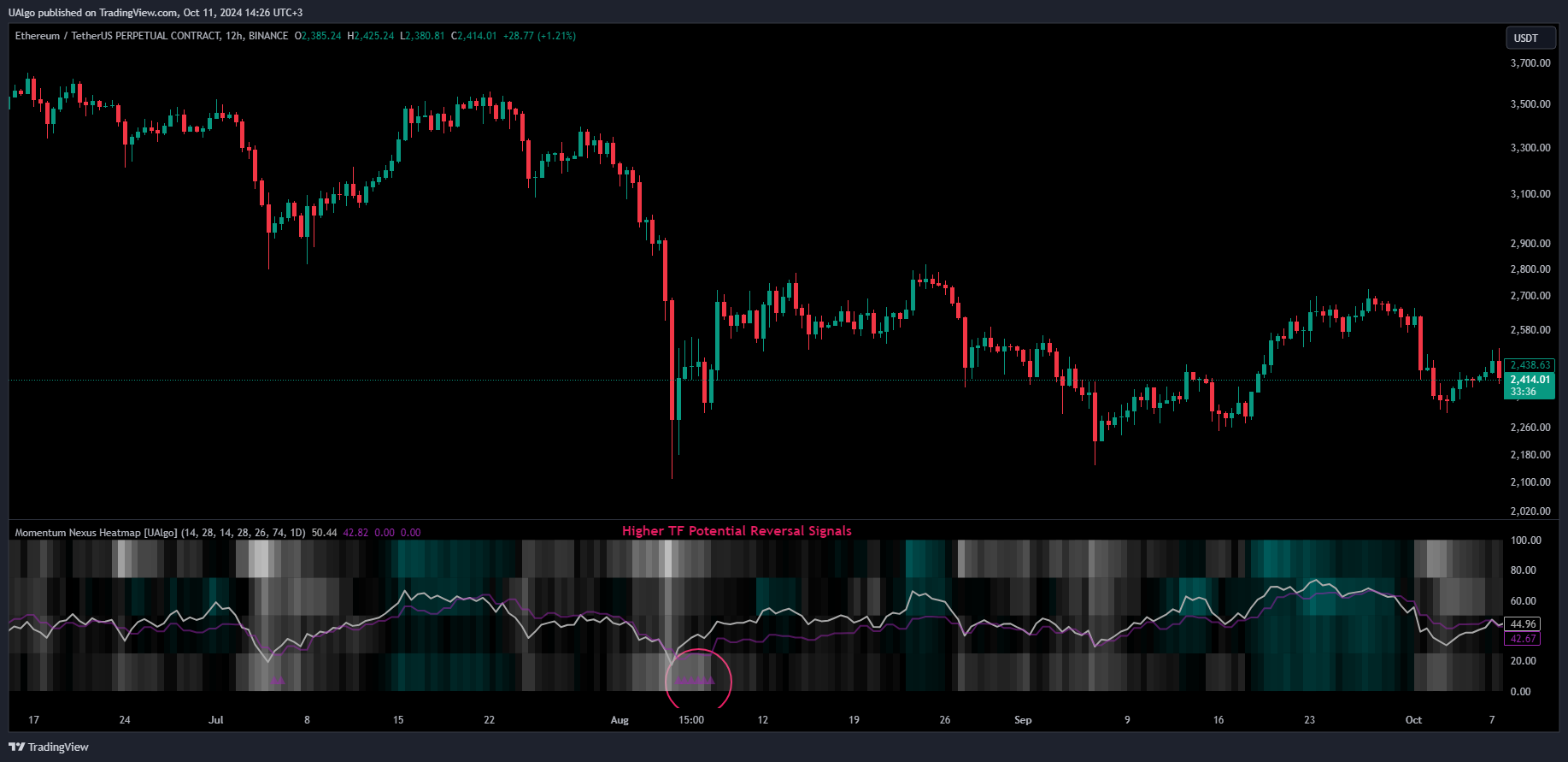 دانلود اندیکاتور نوسان گر Momentum Nexus Oscillator برای تریدینگ ویو