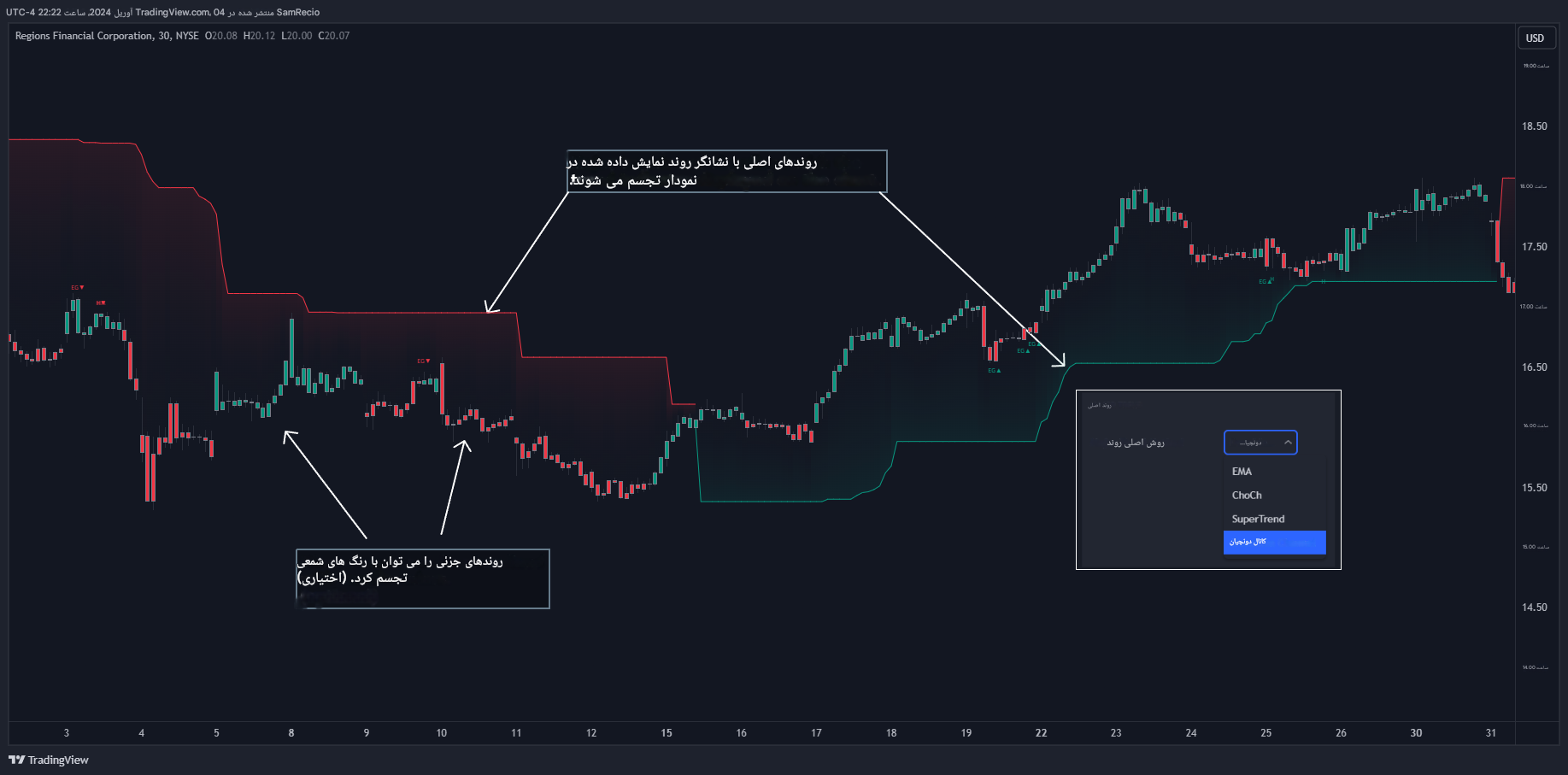 دانلود اندیکاتور ساختار کندل استیک Candlestick Structure در تریدینگ ویو