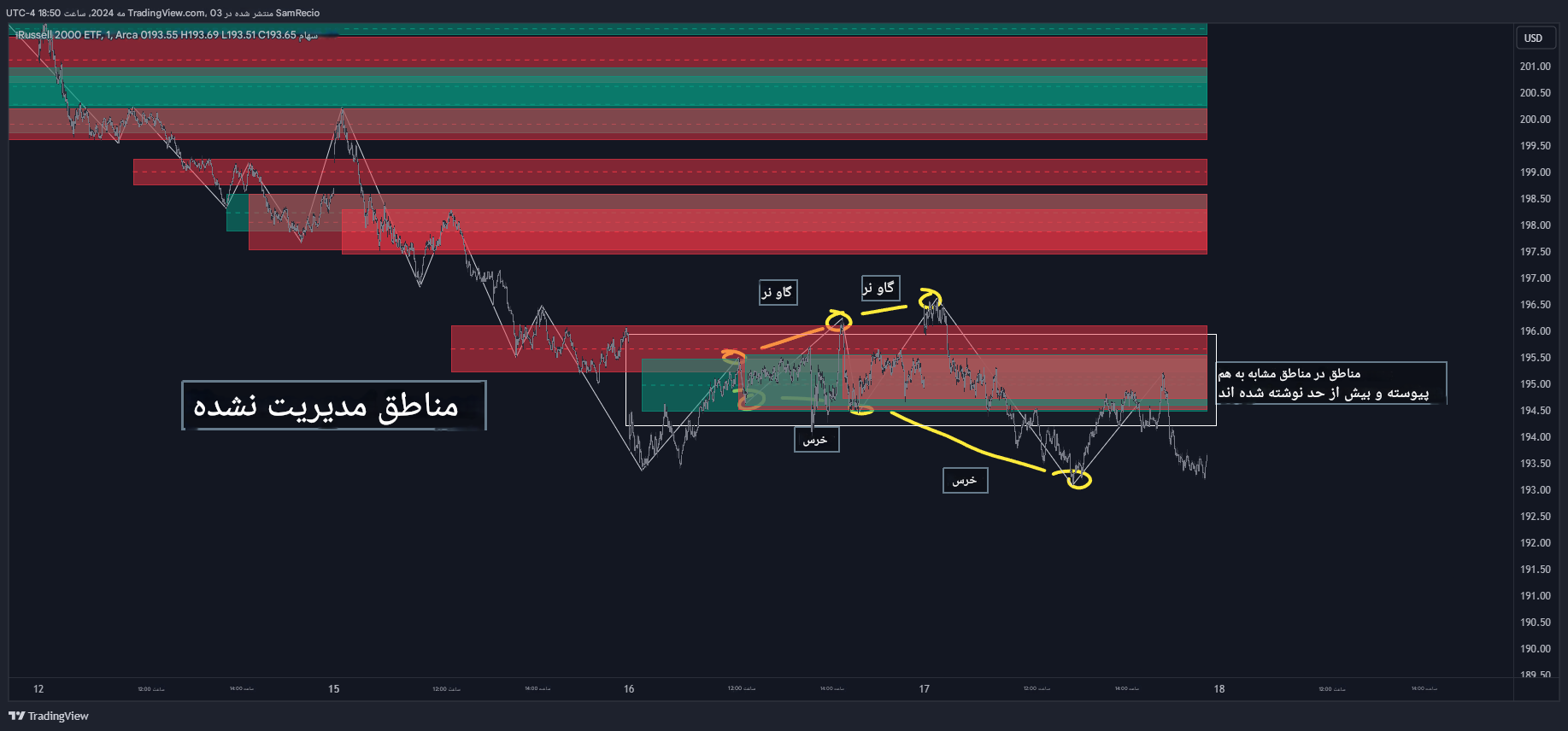 دانلود اندیکاتور Wave Consolidation در تریدینگ ویو - تحلیل پیشرفته