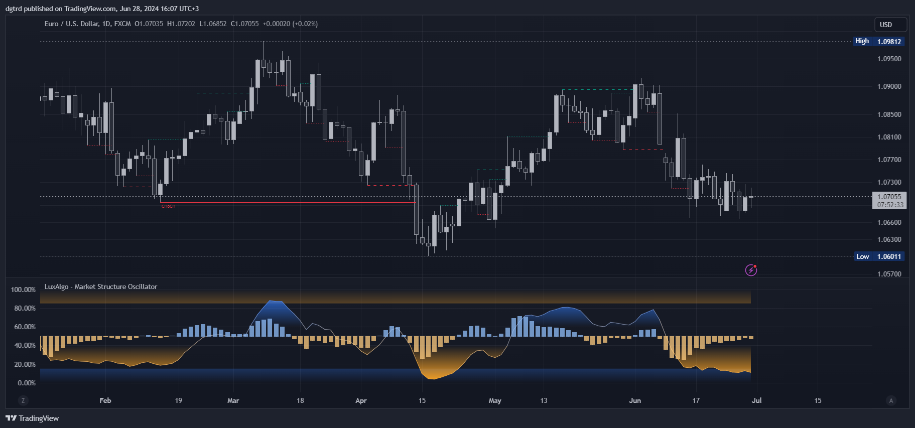 دانلود اندیکاتور نوسان ساز ساختار بازار Market Structure Oscillator در تریدینگ ویو