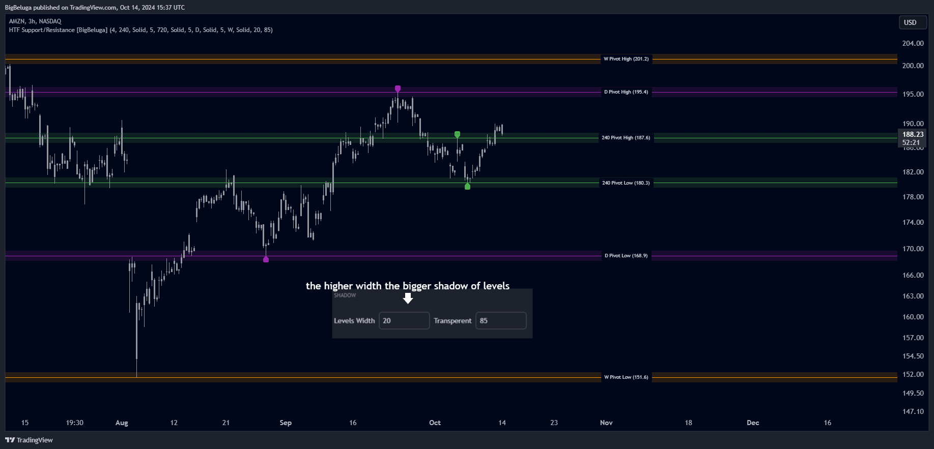 اندیکاتور حمایت مقاومت Higher Time Frame Support/Resistance در تریدینگ ویو