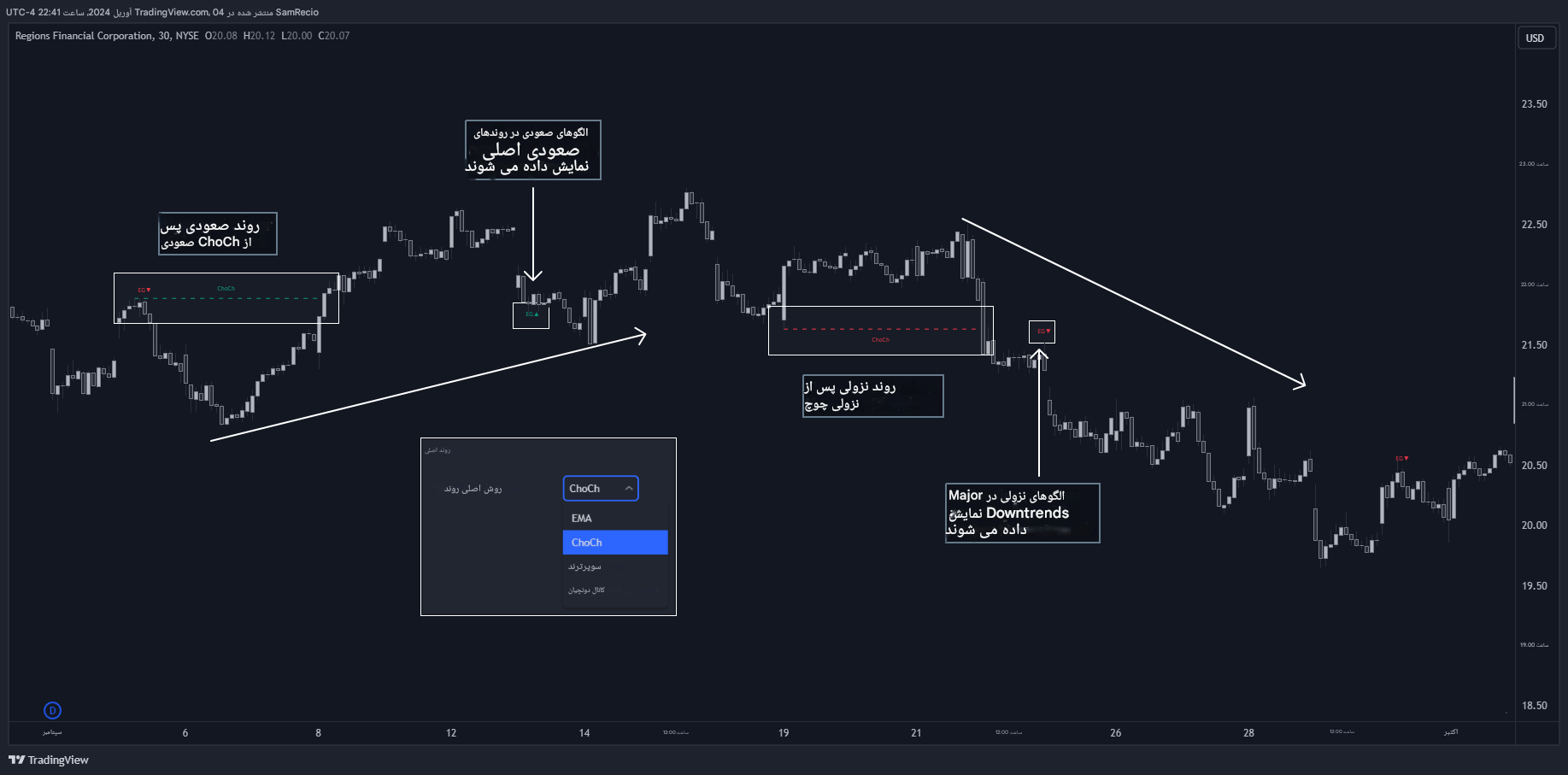 دانلود اندیکاتور ساختار کندل استیک Candlestick Structure در تریدینگ ویو